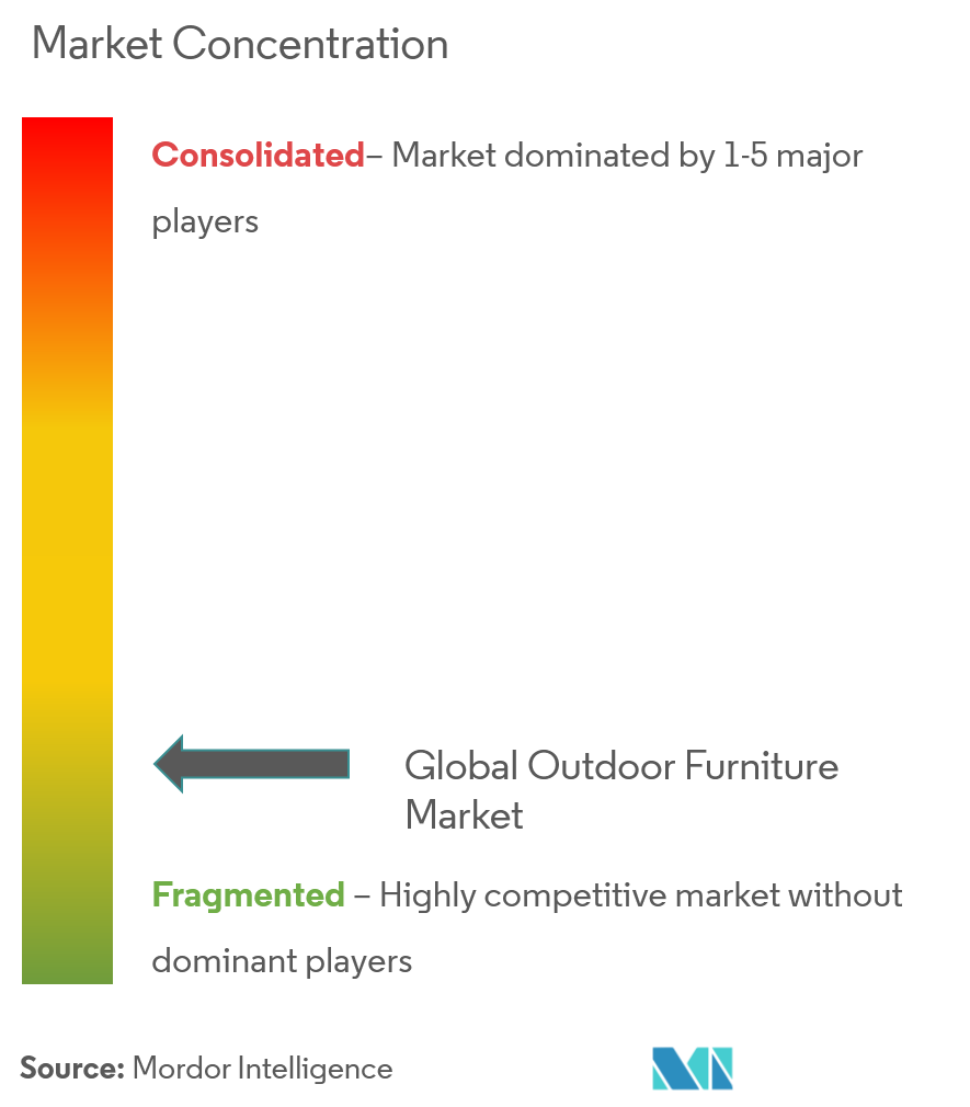 Outdoor Furniture Market Concentration