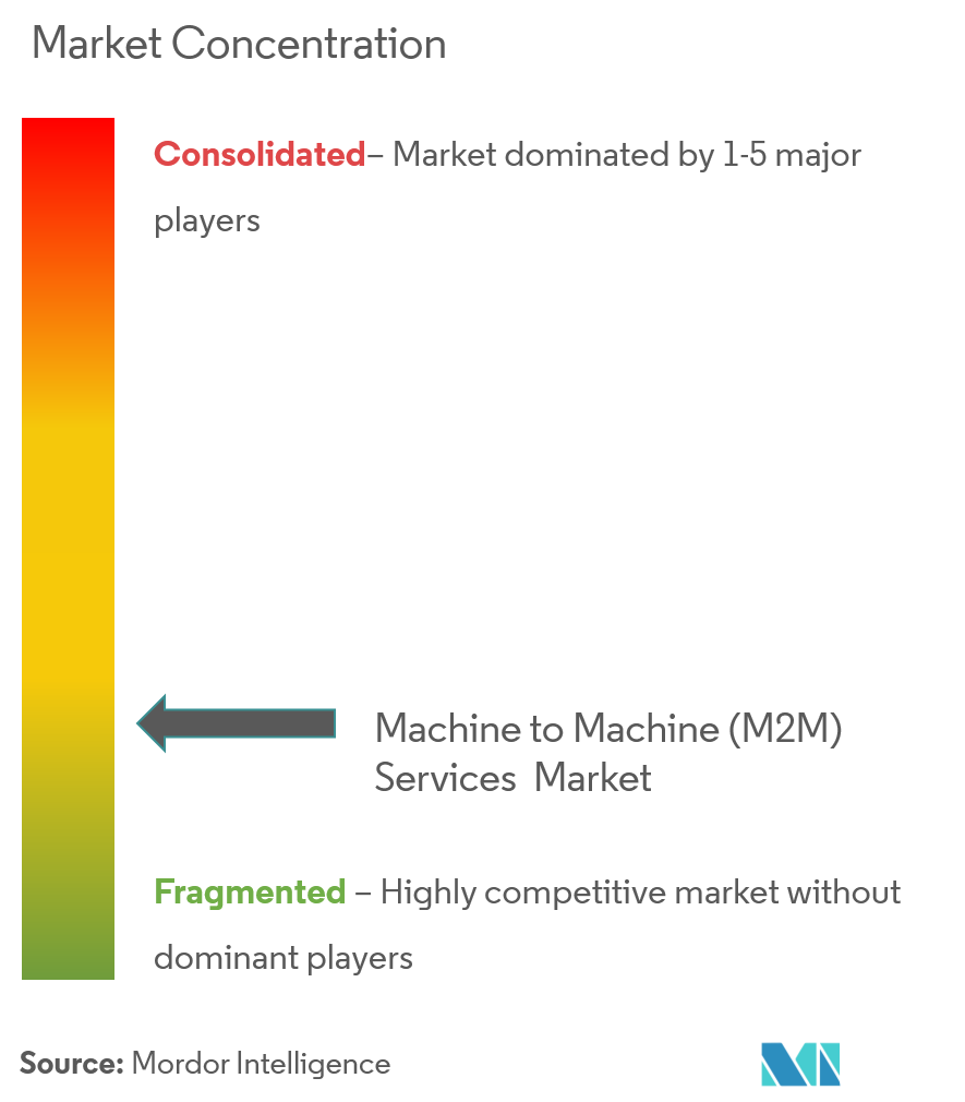 Concentración del mercado de servicios máquina a máquina (M2M)