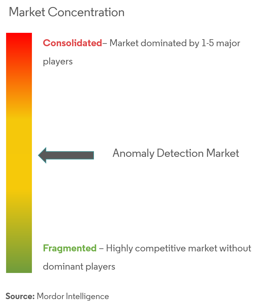 Anomaly Detection Market Concentration