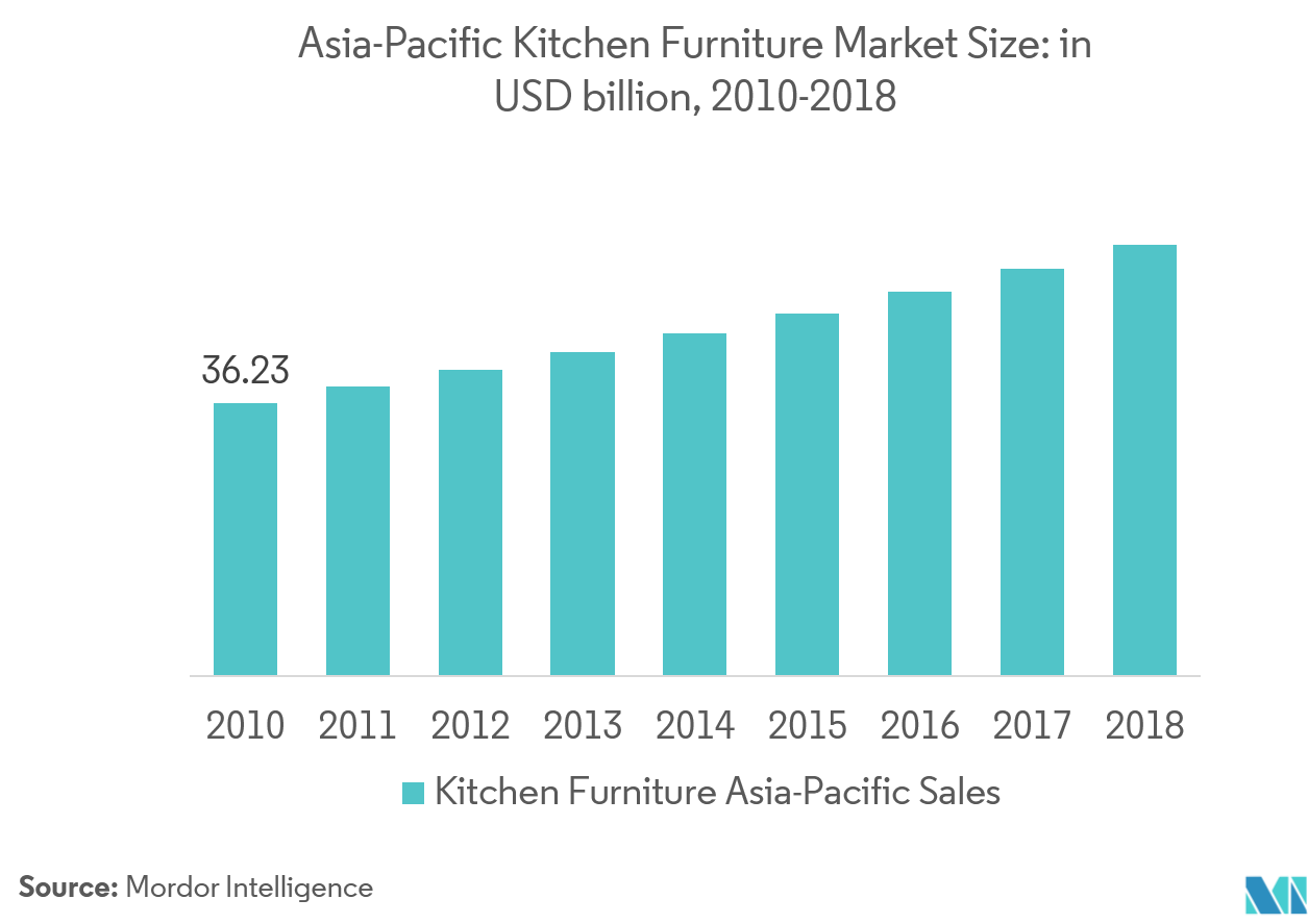 AsiaPacific Home Furniture Market 2022 27 Industry Share, Size