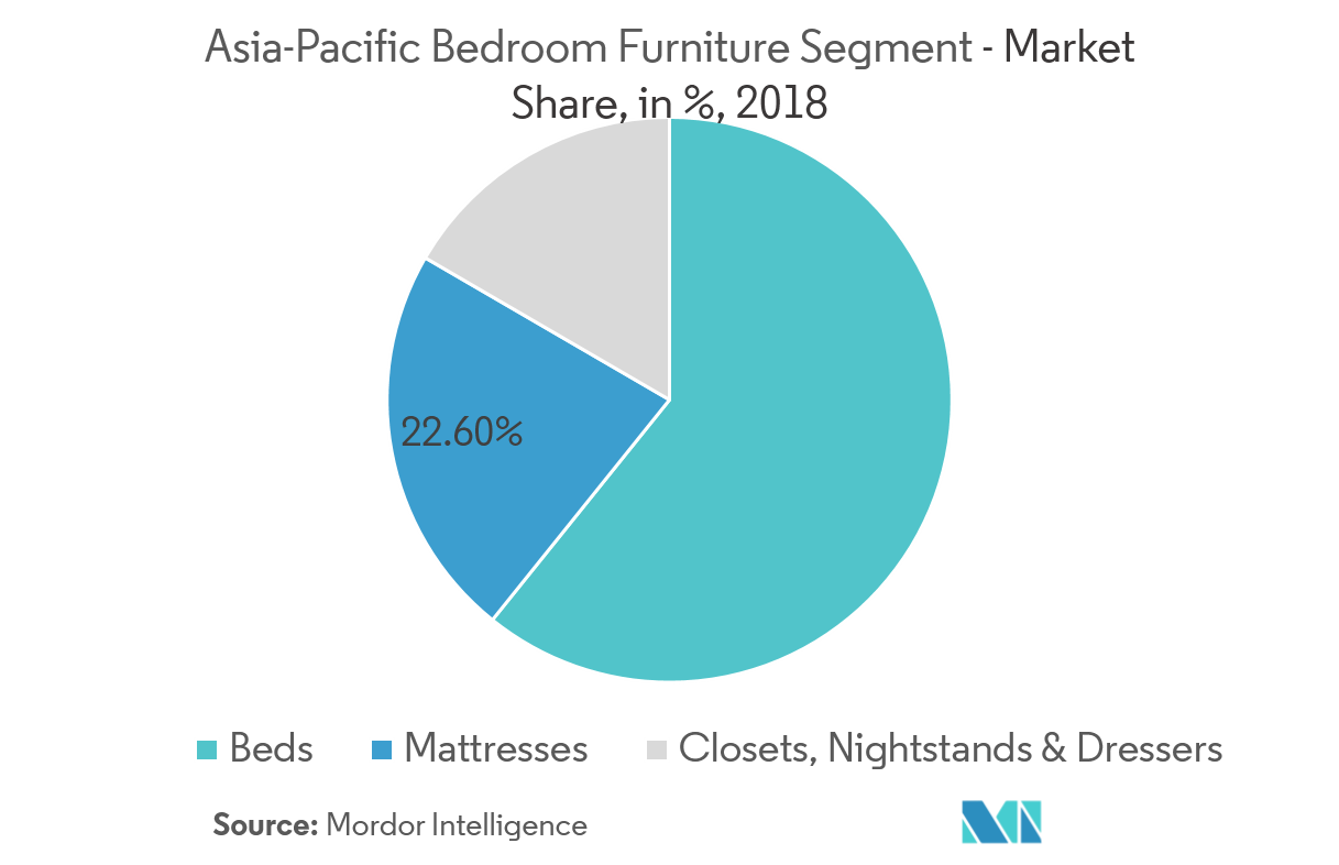 AsiaPacific Home Furniture Market 2022 27 Industry Share, Size