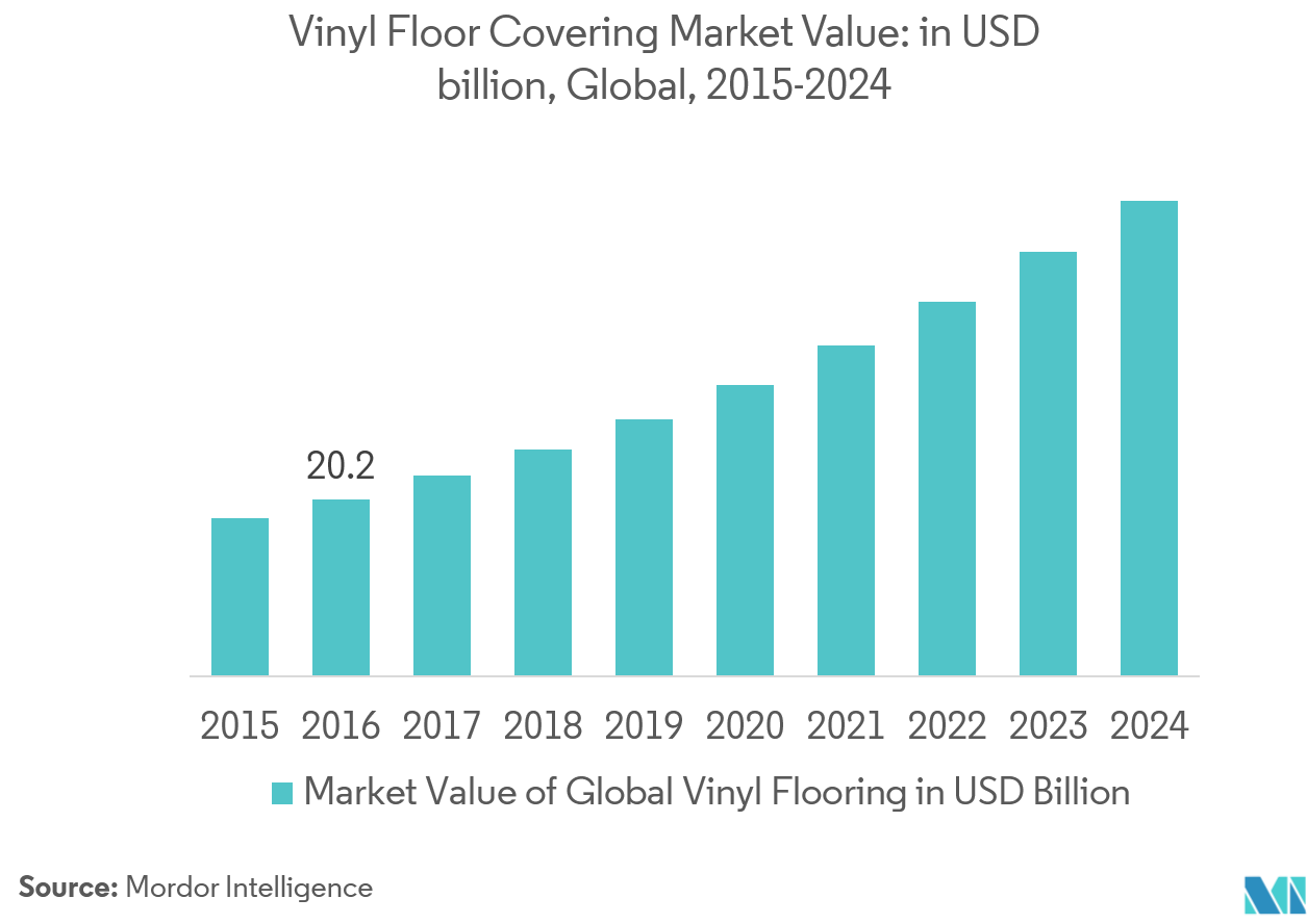 Valor de mercado de revestimento de piso de vinil em bilhões de dólares, global, 2015-2024