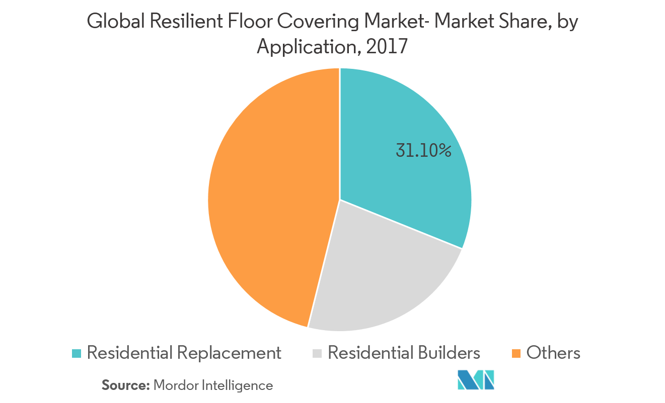 2017 年全球弹性地板市场 - 按应用划分的市场份额