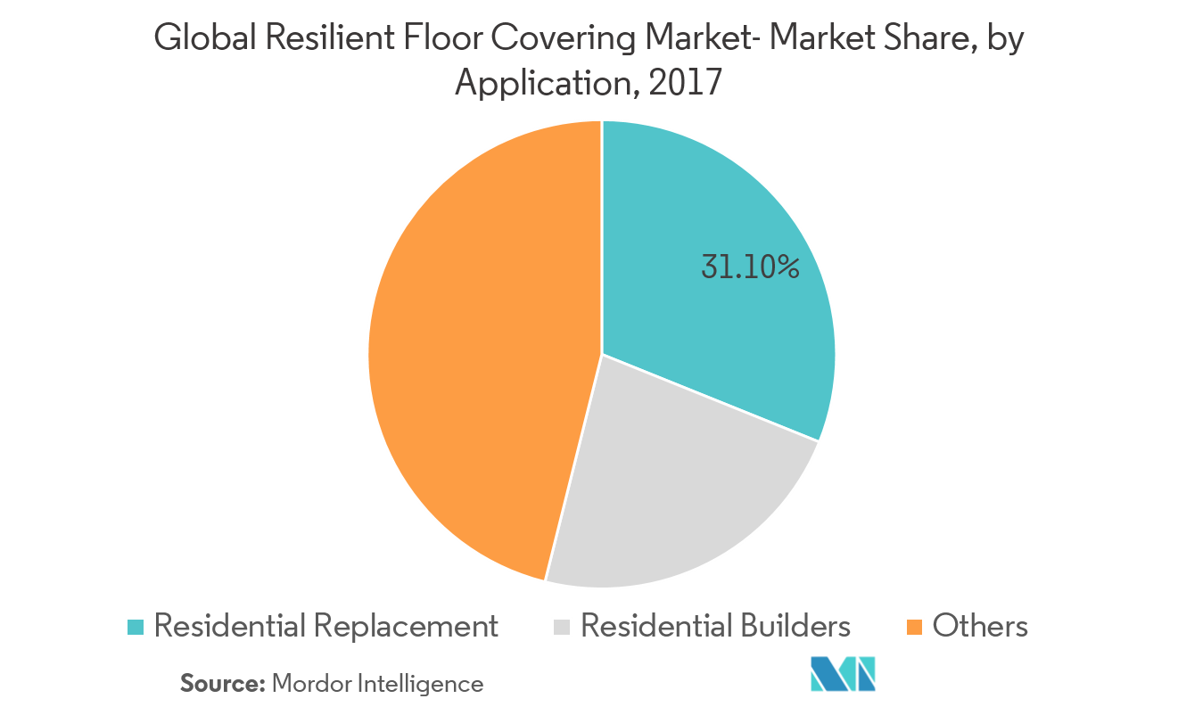 Mercado Global de Cobertura de Piso Resiliente – Participação de Mercado, por Aplicação, 2017