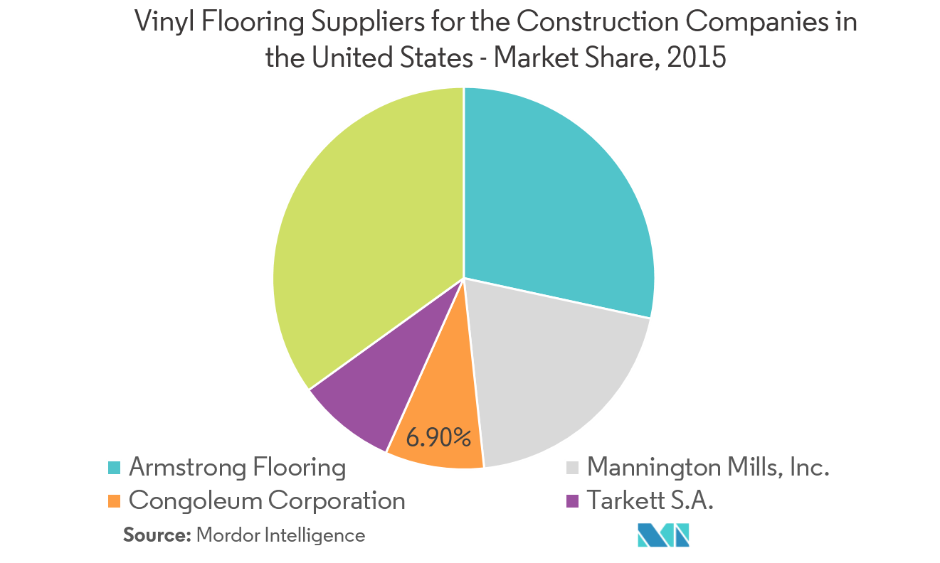 US Vinyl Floor Covering Market 2022 27 Industry Share, Size
