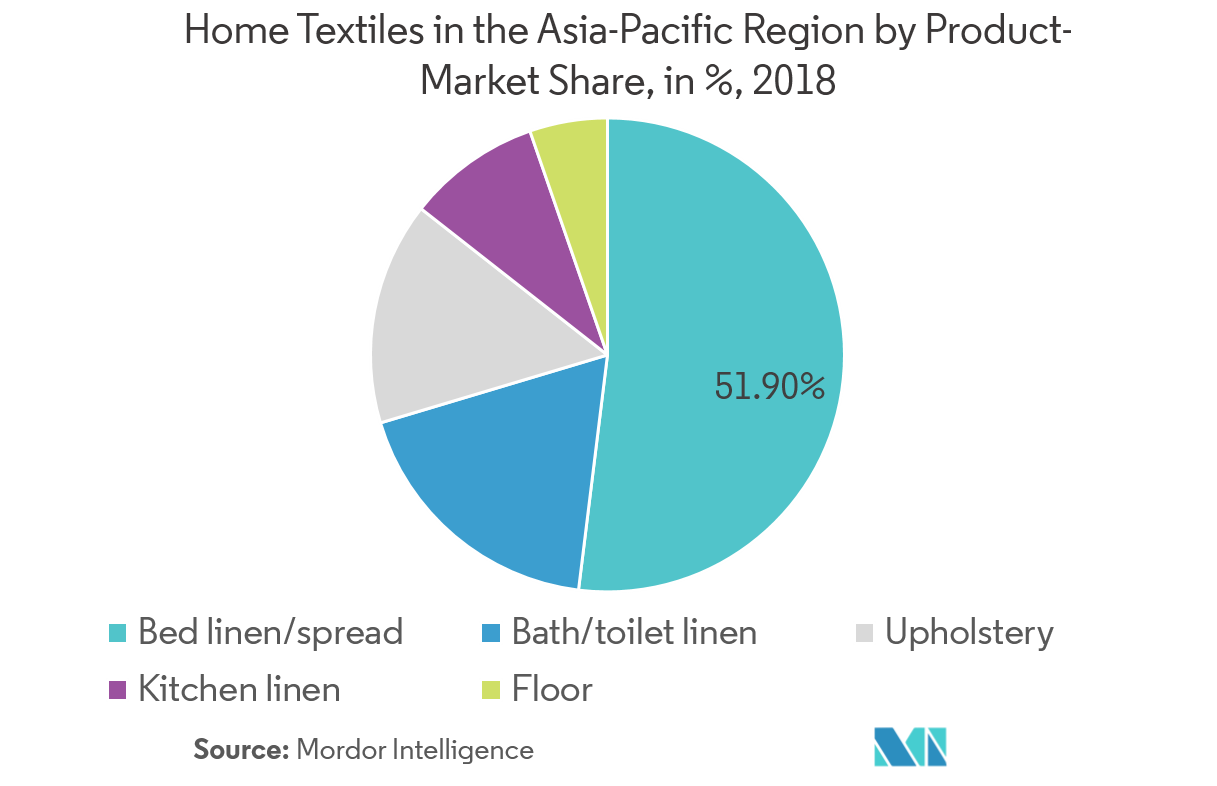 Анализ рынка домашнего текстиля в Азиатско-Тихоокеанском регионе