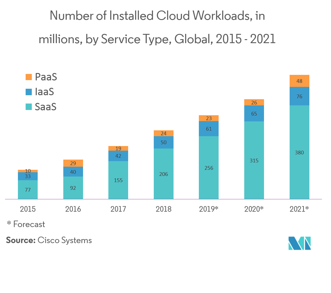 Cloud Services Brokerage Market : Number of Installed Cloud Workloads, in million, by Service Type, Global, 2015-2021