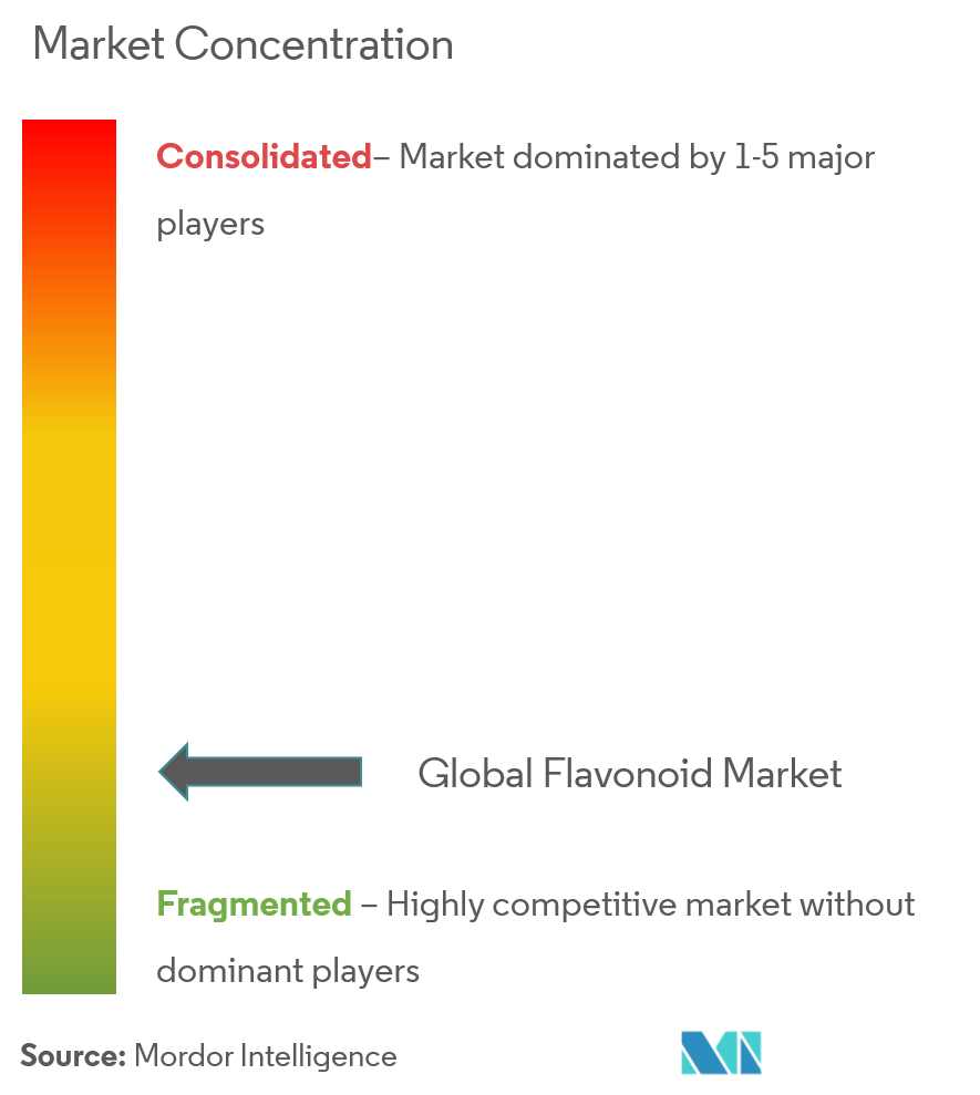 Concentración del mercado de flavonoides