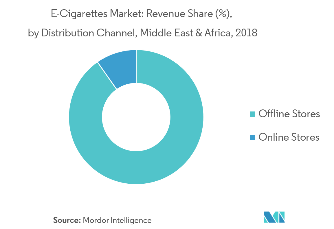 Middle East & Africa E-cigarettes Market trends