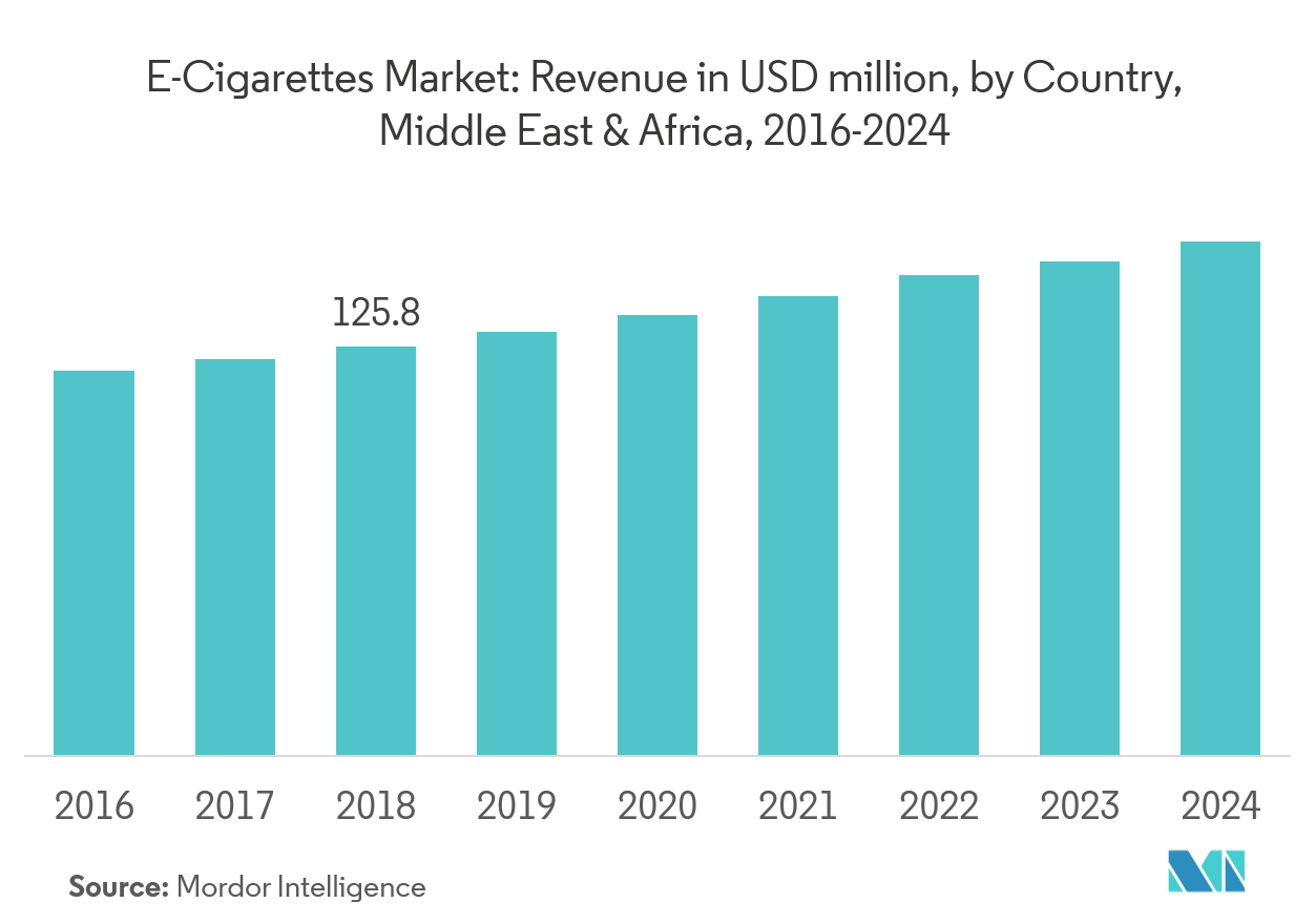 Middle East & Africa E-cigarettes Market share