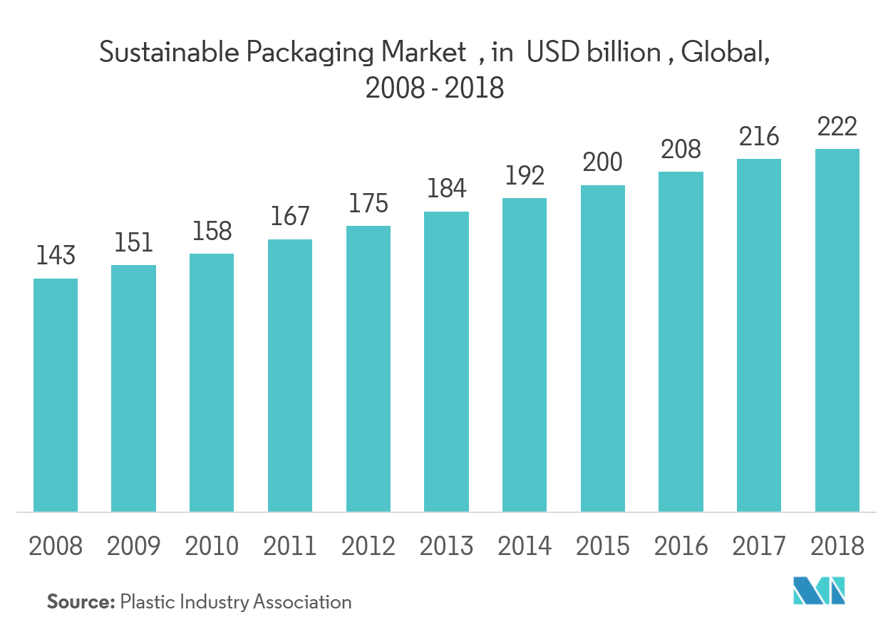 Food Service Packaging Market 2022 27 Industry Share, Size, Growth
