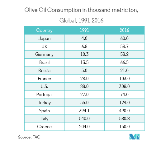fats and oil market