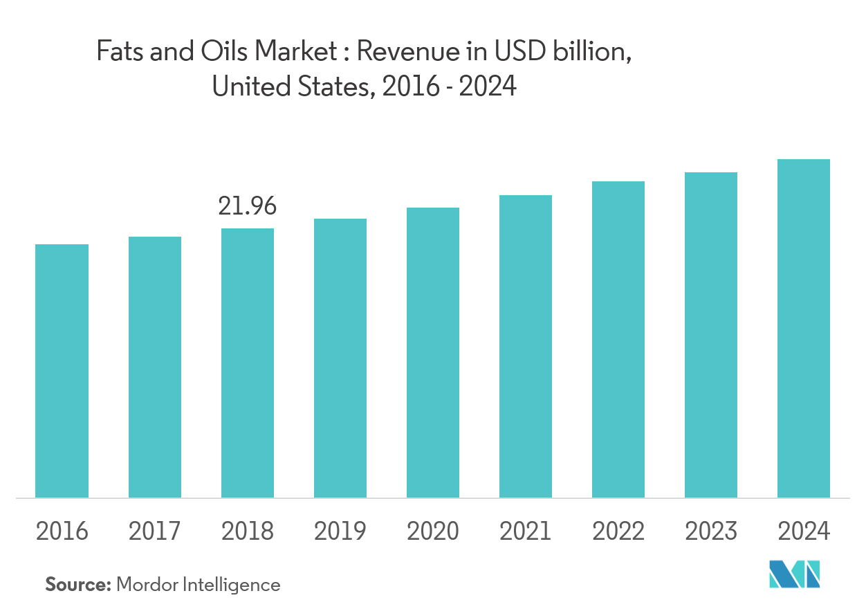 fats and oil market