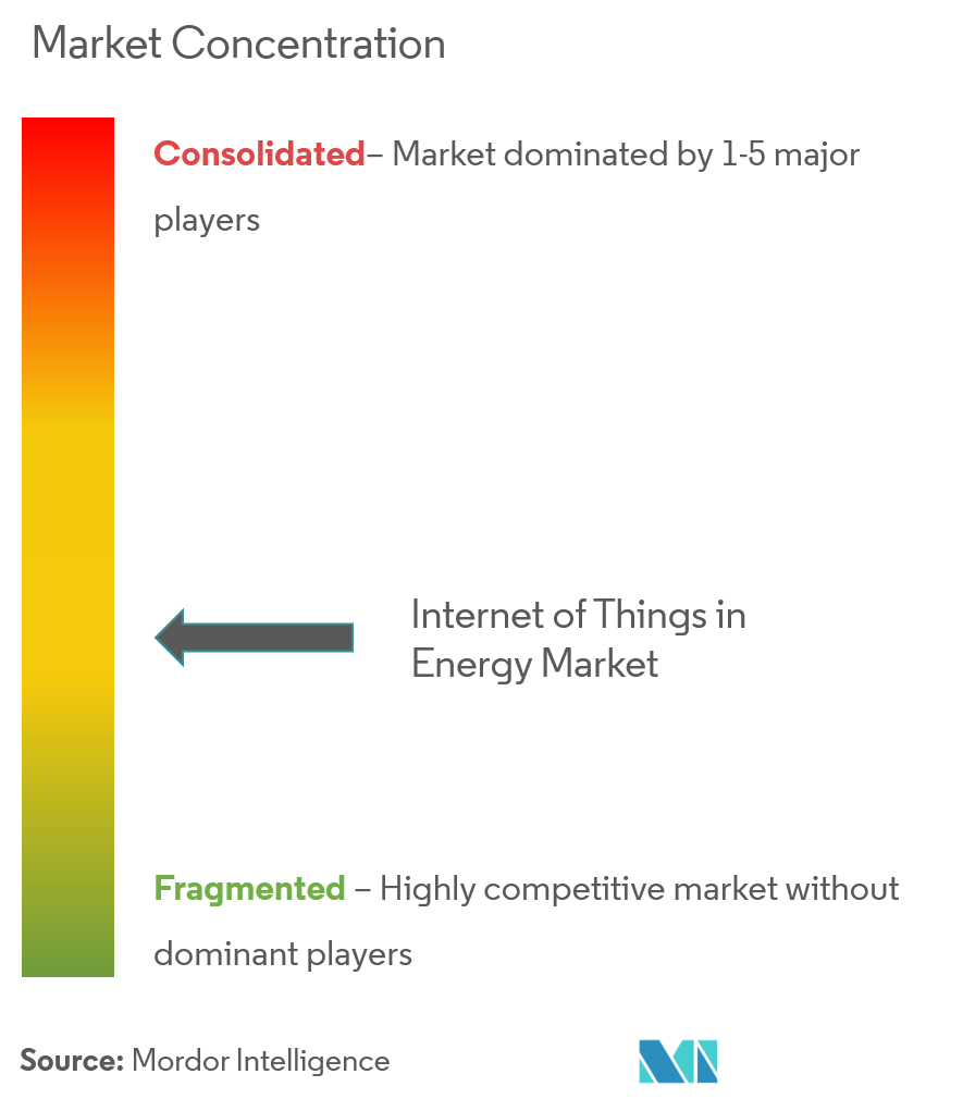 Internet der Dinge im Energiemarkt Konzentration Internet der Dinge in der Energiemarktkonzentration