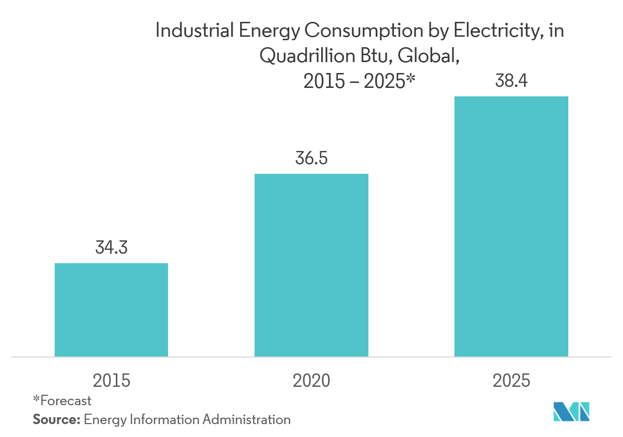 Energy Efficient Elevators Market Trends