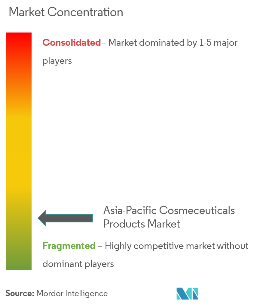 Procter and Gamble, Jhonson & Jhonson,  L'Oreal, Bayer AG, Revlon Inc., Croda International PLC, Henkel AG & Company KGaA