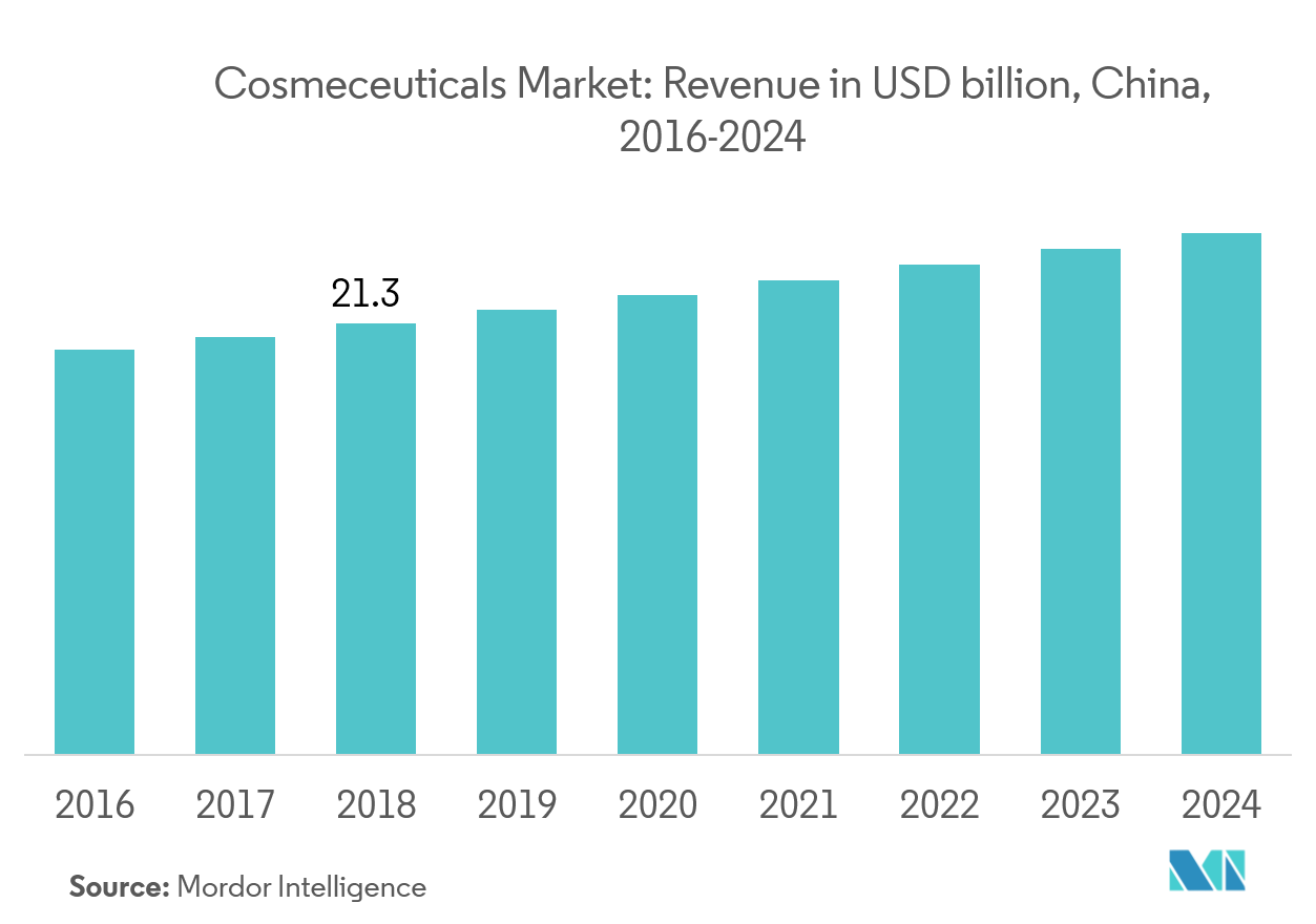 cosmeceutical market