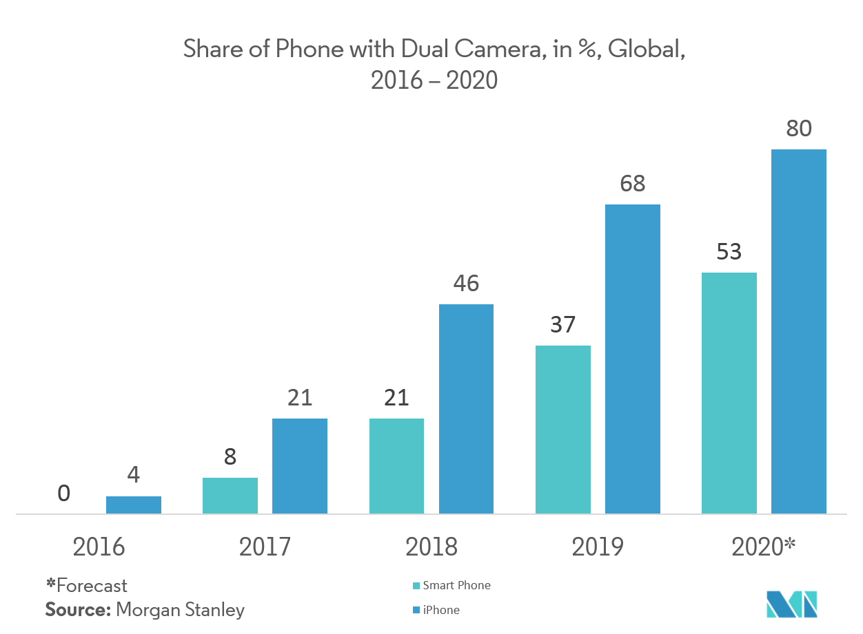 Camera Lens Market Size, Share, Trends, Growth 2022 2027