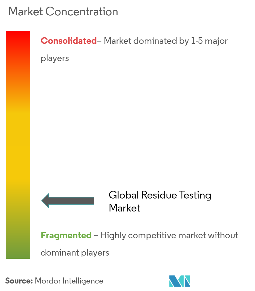 residue testing market