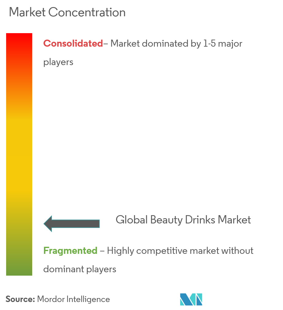 Beauty Drinks Market Concentration