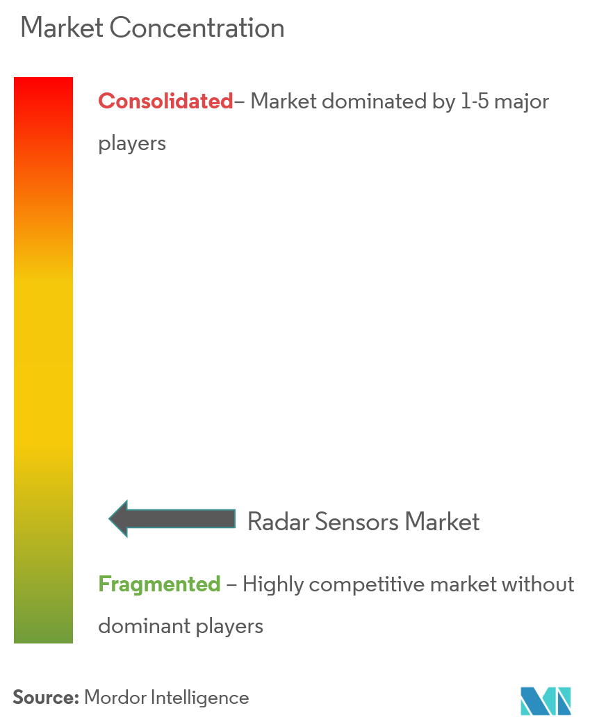 Radar Sensors Market Concentration Radar Sensors Market Concentration