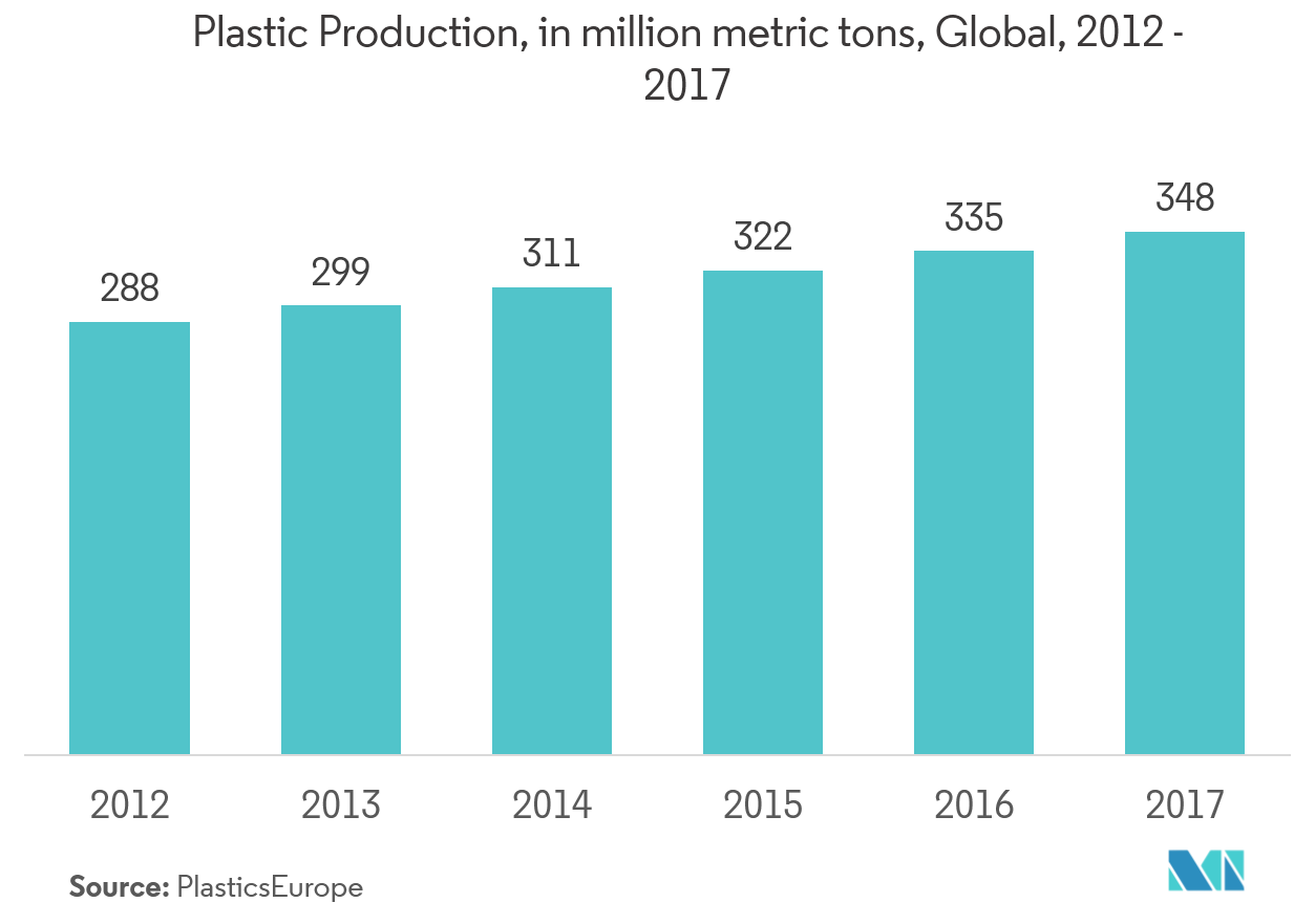 Thị trường bao bì ống Sản xuất nhựa, tính bằng triệu tấn, Toàn cầu, 2012-2017