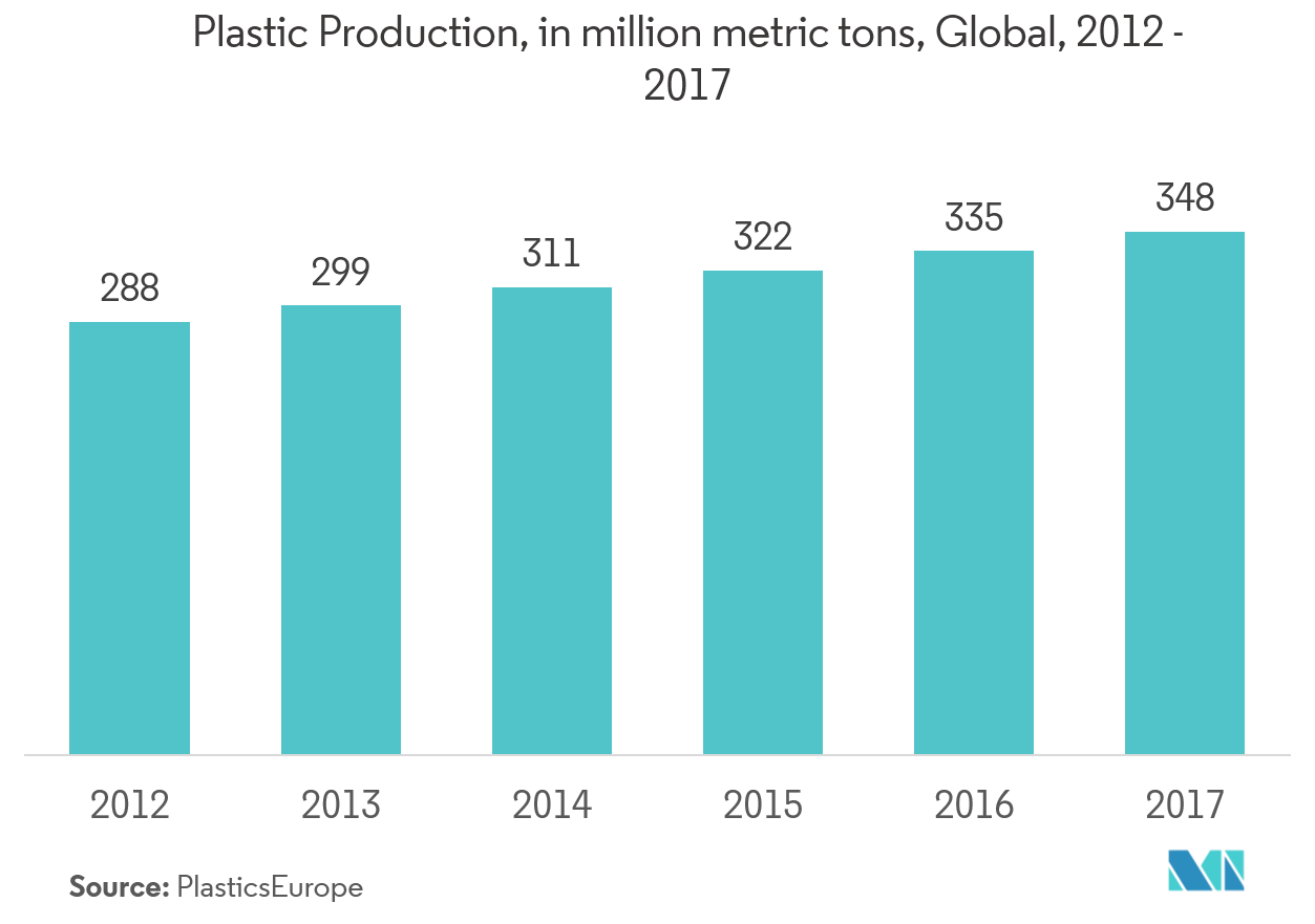 Mercado de embalagens de tubos produção de plástico, em milhões de toneladas métricas, global, 2012-2017