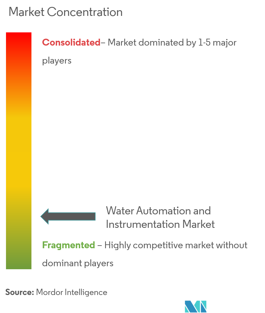 water automation and instrumentation market