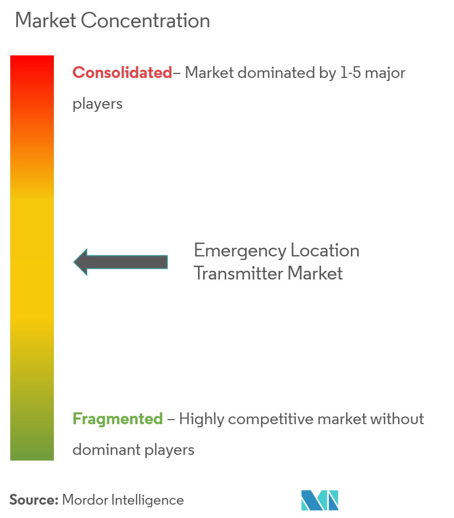 Emergency Location Transmitter Market Concentration
