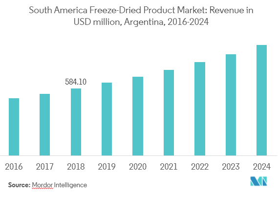 South America Freeze-Dried Product Market Share