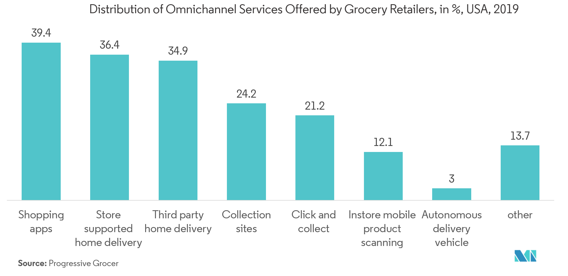 Enterprise Communication Infrastructure Market Trends