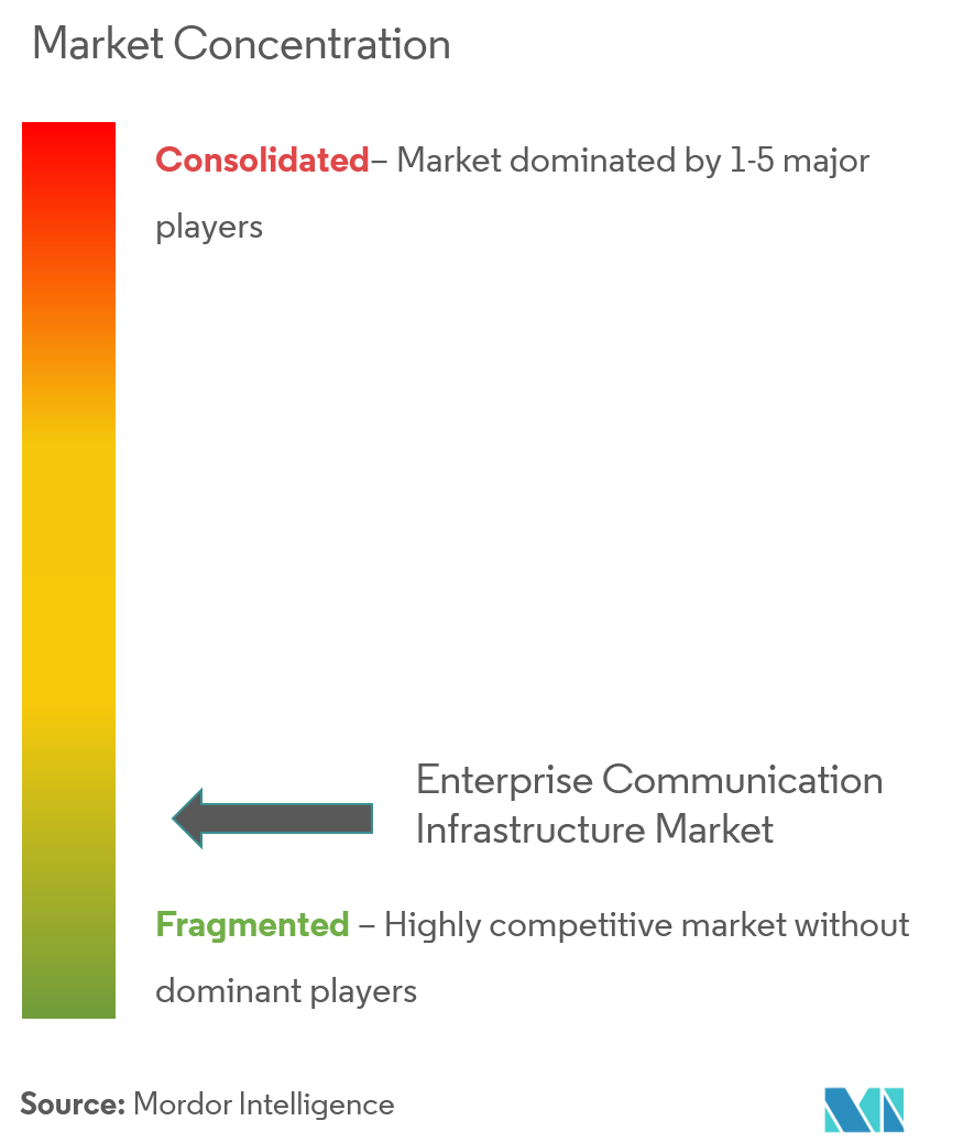 Markt für Unternehmenskommunikationsinfrastruktur Konzentration Cisco Systems Inc., Microsoft Corporation, IBM Corporation, DXC-Technologie, ATT Corporation