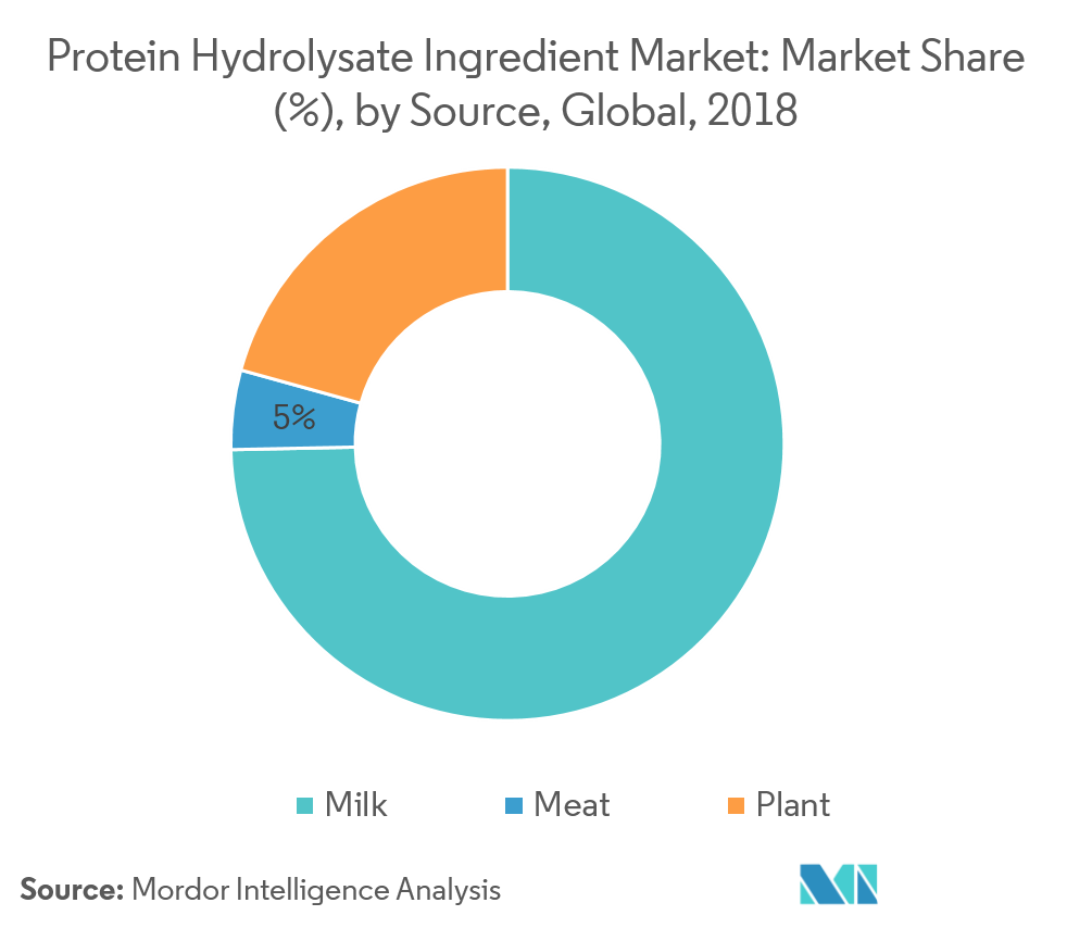 Mercado de ingredientes de hidrolizado de proteínas.