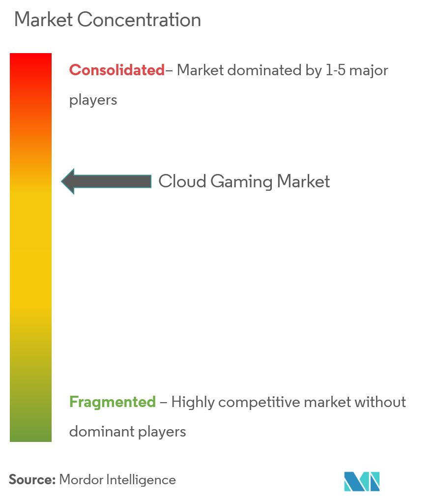 Cloud Gaming Market Concentration