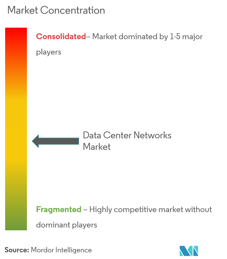 Data Center Networks Market Concentration