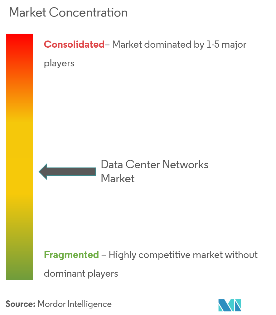 データセンター・ネットワーク市場の集中度