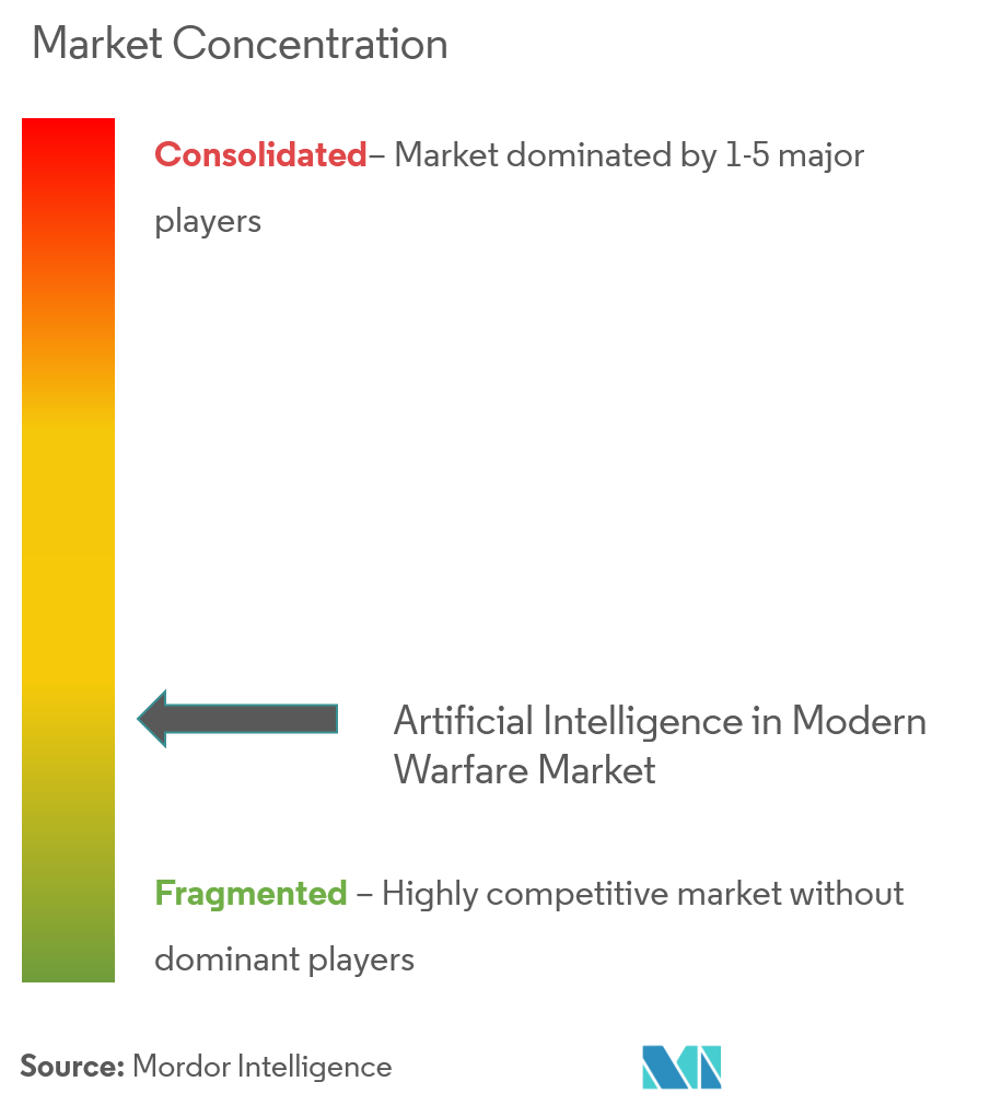 AI In Modern Warfare Market Concentration AI In Modern Warfare Market Concentration