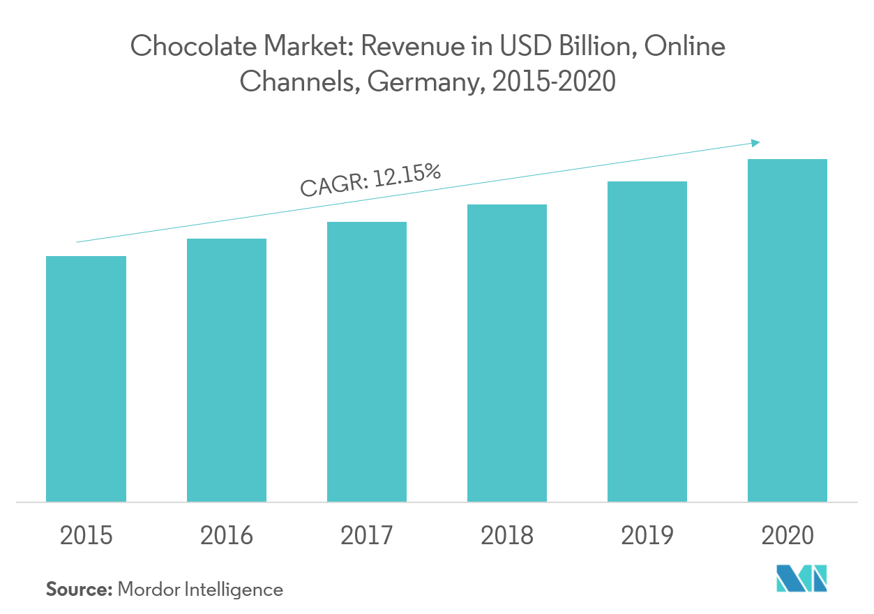 Germany Chocolate Market Growth Rate