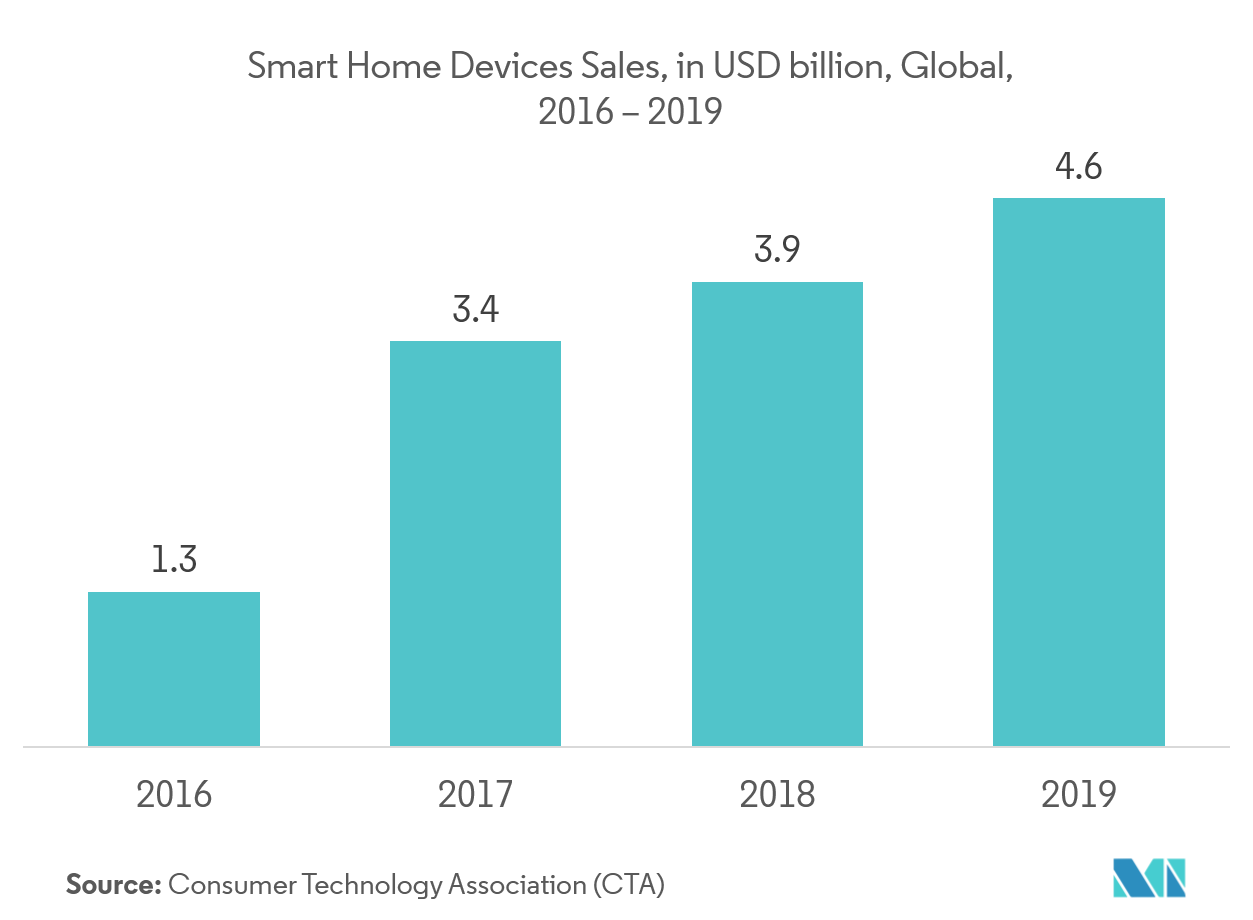 Wireless Temperature Sensors Market - Smart Home Devices Sales, in USD billion, Global, 2016 - 2019