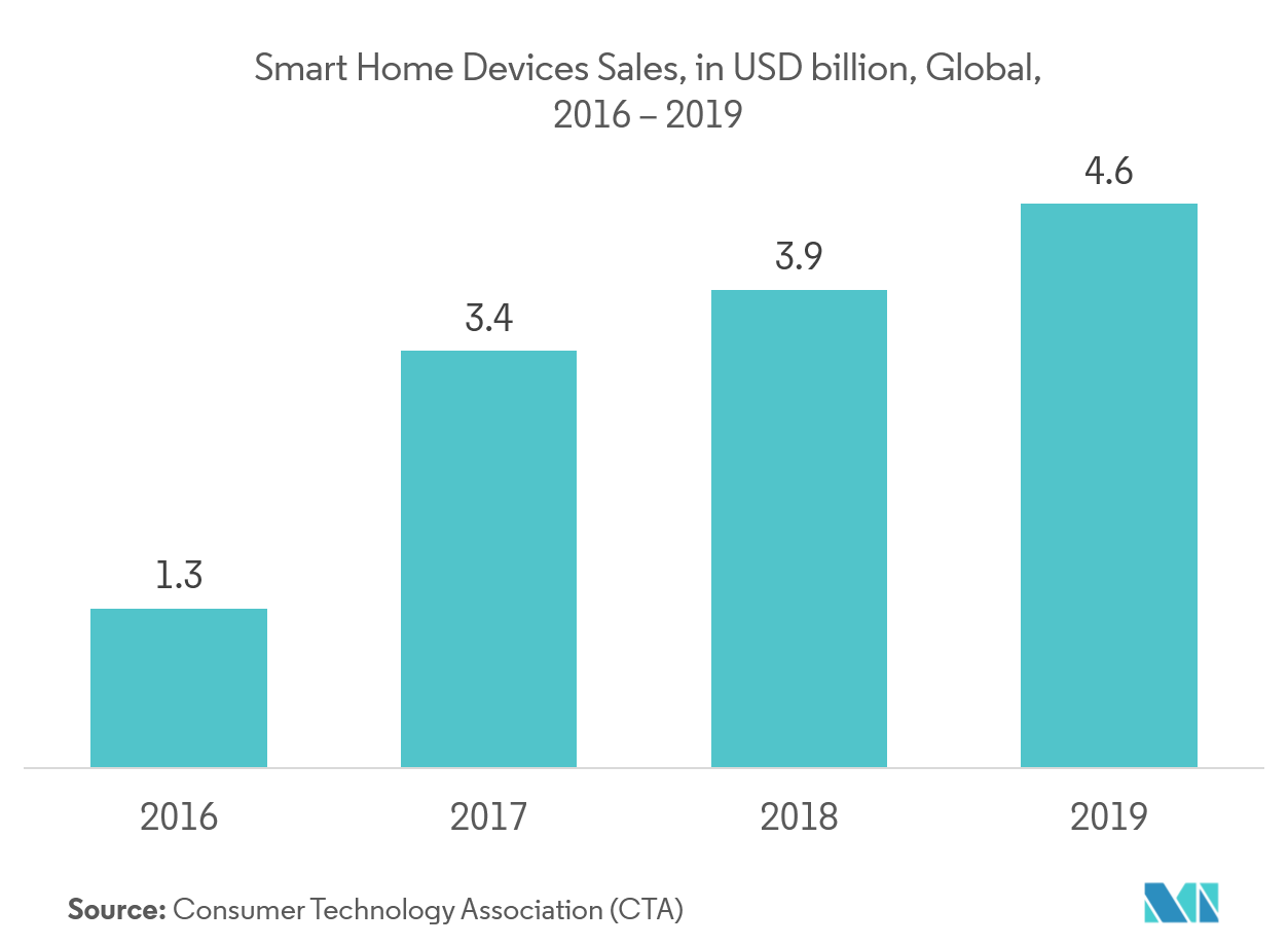 Mercado de sensores de temperatura sem fio – Vendas de dispositivos domésticos inteligentes, em bilhões de dólares, global, 2016 – 2019