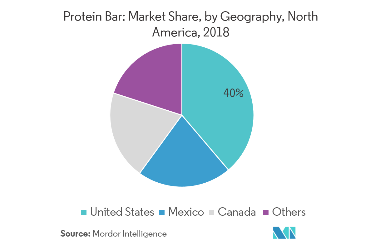 North America Protein Bar Market 2021 26 Industry Share, Size