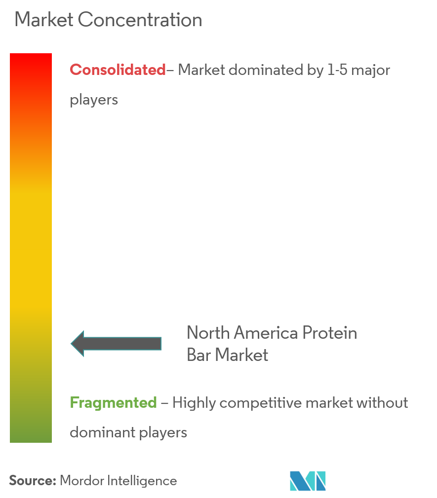 Concentración del mercado de barras de proteína en América del Norte