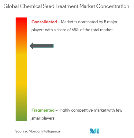 mercado de tratamento químico de sementes