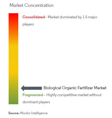 Biological Organic Fertilizers Market Concentration