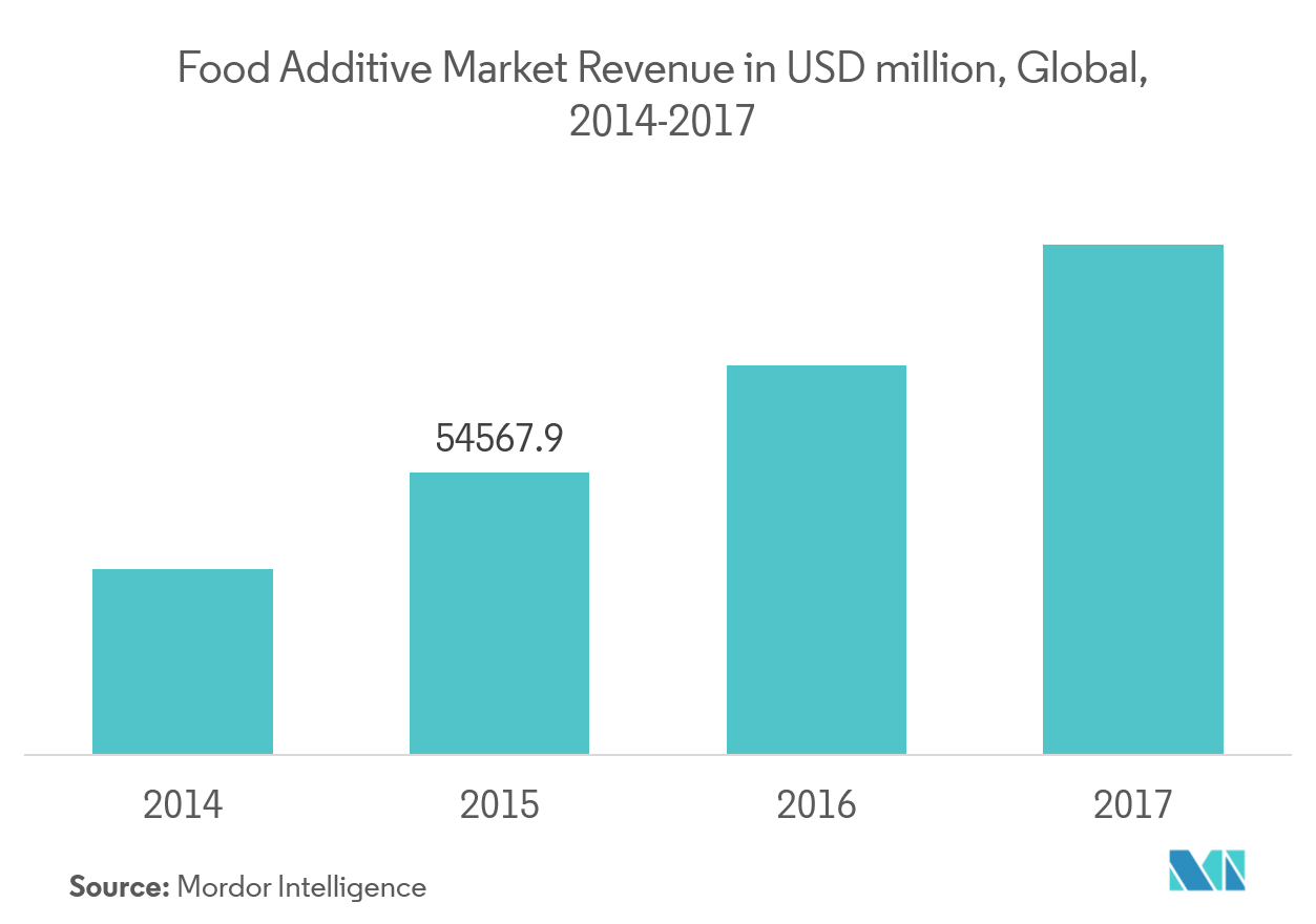 Ingresos del mercado de aditivos alimentarios en millones de dólares, a nivel mundial, 2014-2017