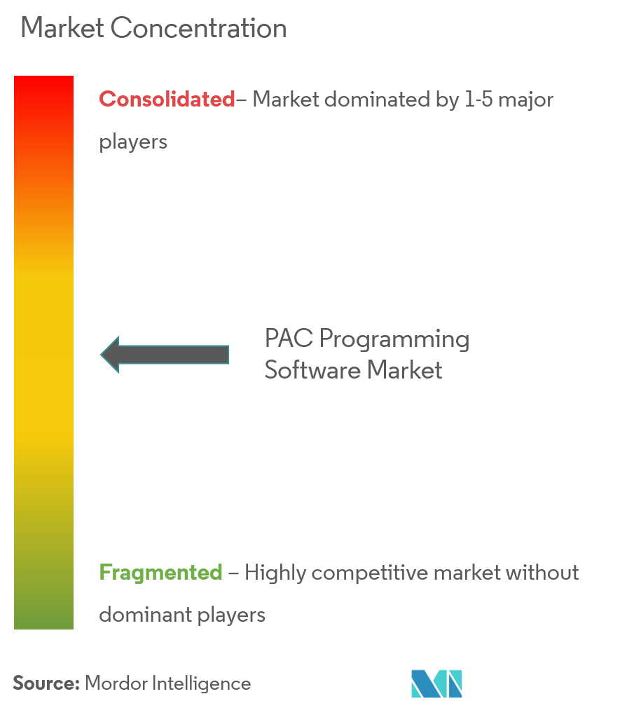 Market concentration analysis of the PAC Programming Software Market Market concentration analysis of the PAC Programming Software Market