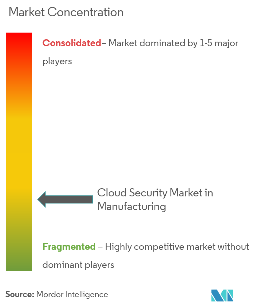 Cloud Security Market In Manufacturing Concentration