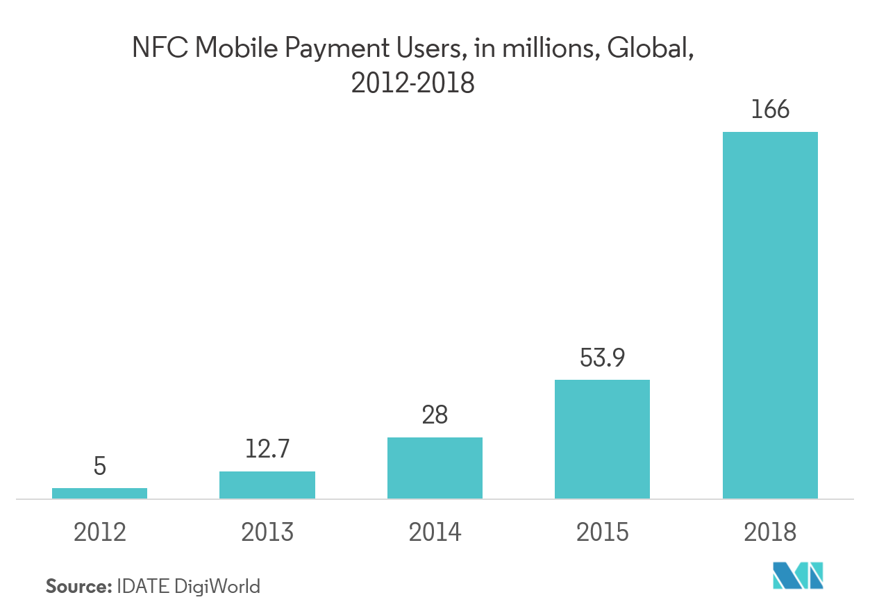 Electronic Shelf Label Market: NFC Mobile Payment Users, in millions, Global, 2012-2018