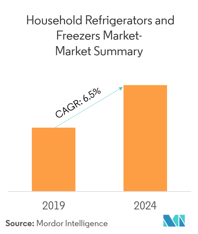 household refrigerators and freezers market