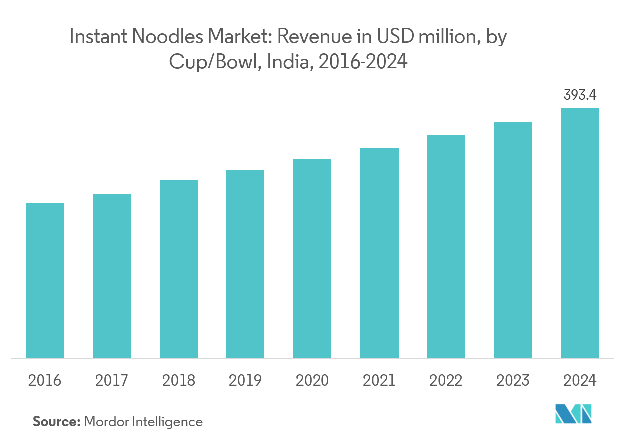 India Instant Noodles Market Share, Size 2022 27 Industry Analysis